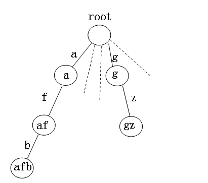 Trie树_字典树(字符串排序)简介及实现1