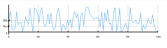 PHP实现的曲线统计图表示例1