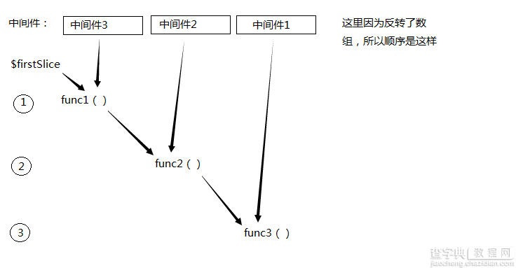 Laravel中间件实现原理详解1