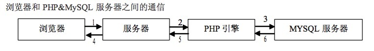 Mac OS下PHP环境搭建及PHP操作MySQL常用方法小结2