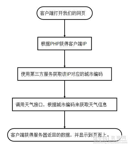 PHP Ajax JavaScript Json获取天气信息实现代码1