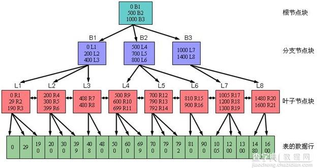 sqlserver索引的原理及索引建立的注意事项小结1