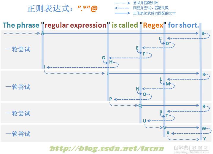 正则表达式之 贪婪与非贪婪模式详解（概述）5