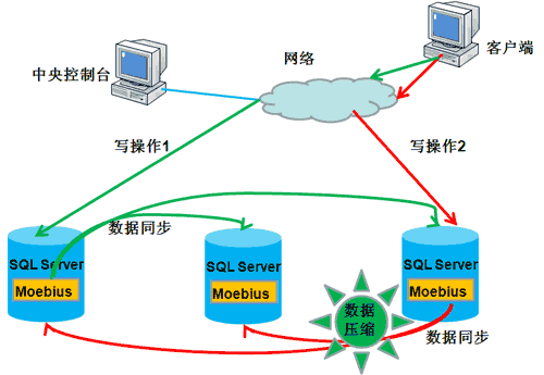 sqlserver数据库大型应用解决方案经验总结1