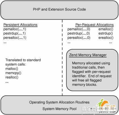 解析PHP中的内存管理,PHP动态分配和释放内存1