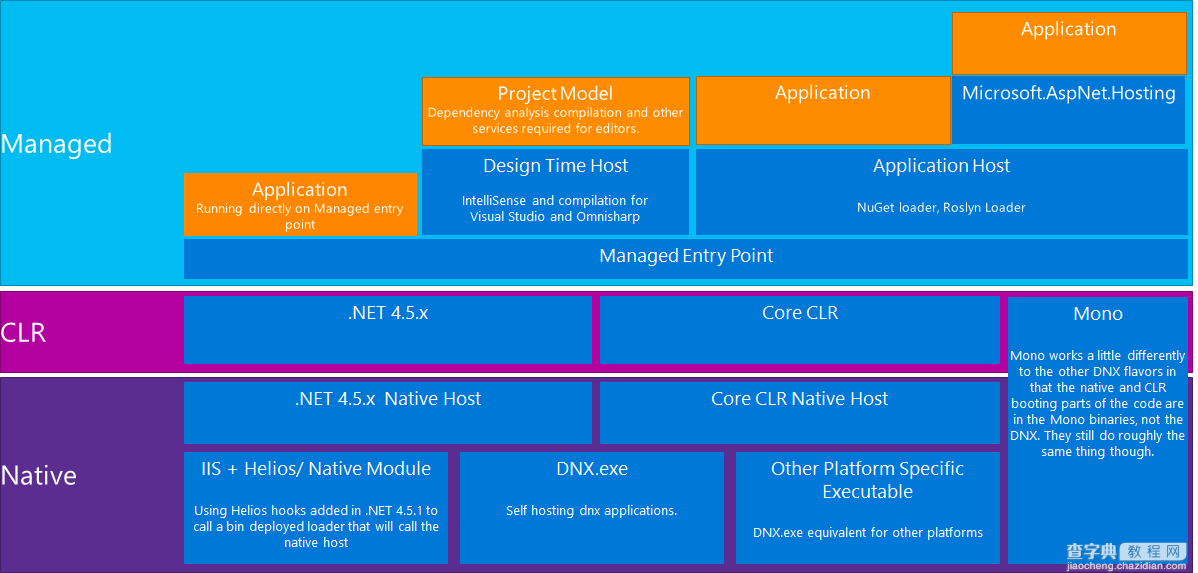 解读ASP.NET 5 & MVC6系列教程（4）：核心技术与环境配置1