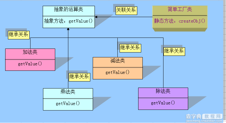 PHP中“简单工厂模式”实例代码讲解1