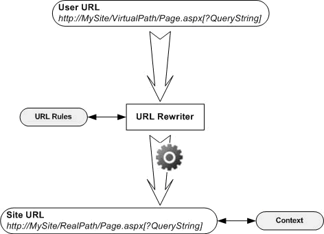 一个完整的ASP.NET 2.0 URL重写方案[翻译]1