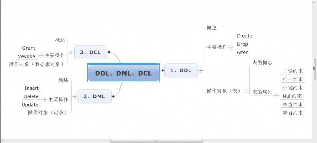 DDL、DML和DCL的区别与理解1