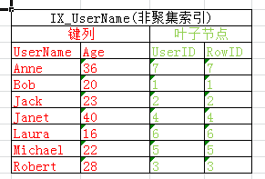 Sql Server查询性能优化之不可小觑的书签查找介绍8