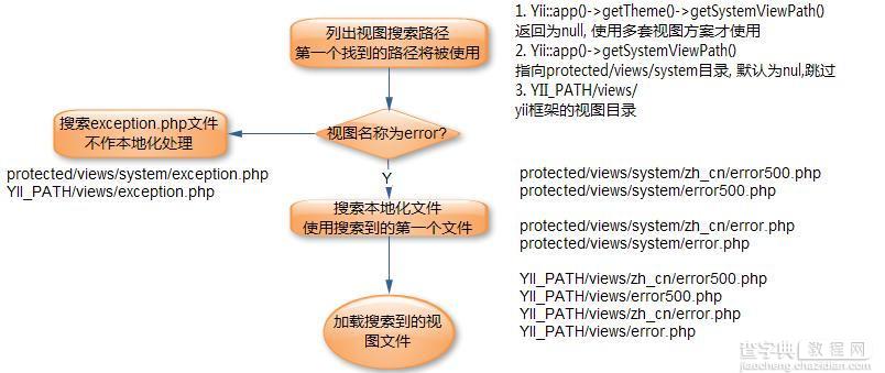 实例讲解如何在PHP的Yii框架中进行错误和异常处理2
