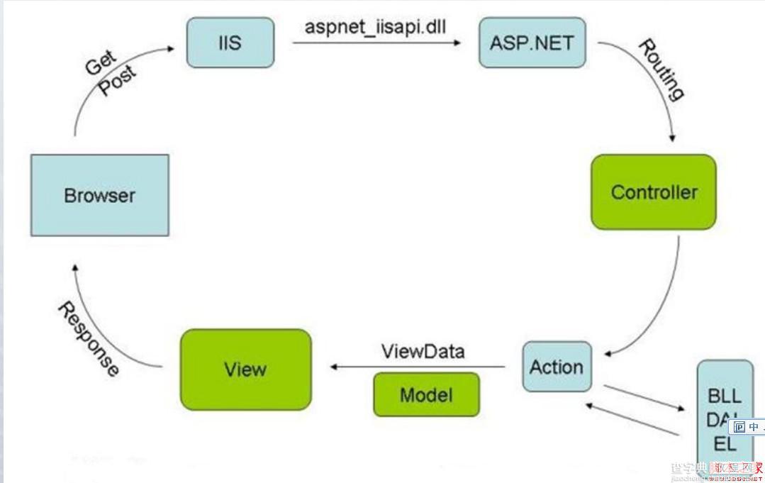 asp.net 请求输入到输出的全过程及httpHandler和httpModuler详细介绍2
