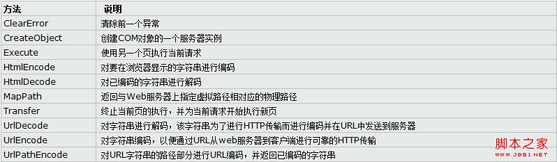 Asp.net内置对象之Server对象(概述及应用)1