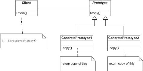 学习php设计模式 php实现原型模式(prototype)1