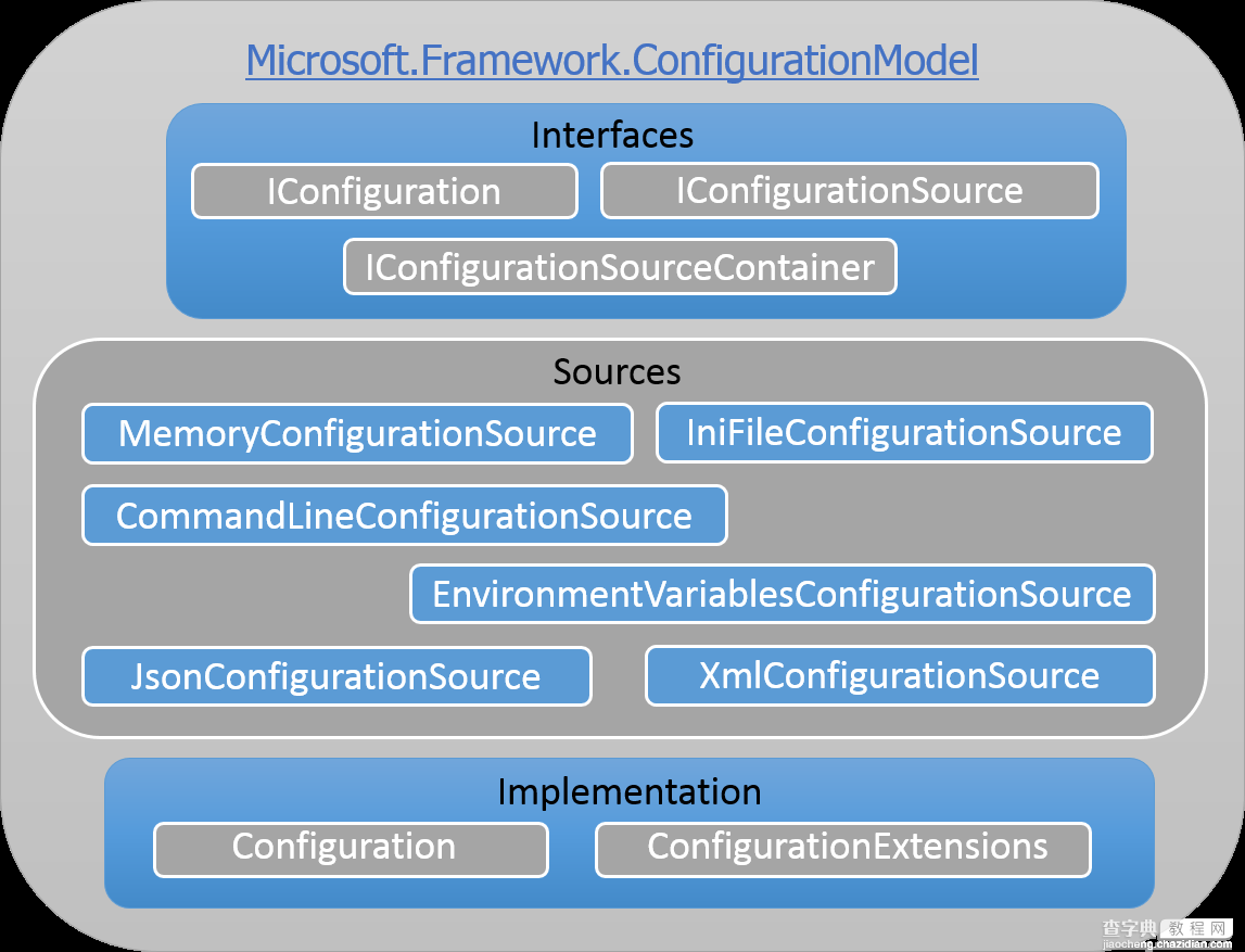 解读ASP.NET 5 & MVC6系列教程（5）：Configuration配置信息管理1