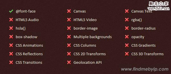 不同浏览器对CSS3和HTML5的支持状况5