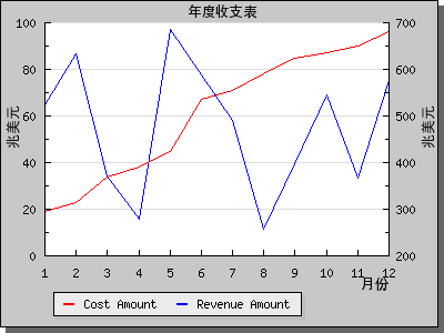 php使用Jpgraph绘制复杂X-Y坐标图的方法1