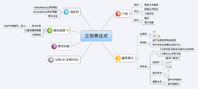 PHP正则表达式基础入门1