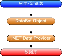 ADO与ADO.NET的区别与介绍2