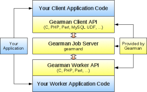 PHP并发多进程处理利器Gearman使用介绍1