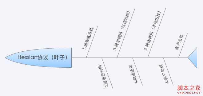 探讨Hessian在PHP中的使用分析2