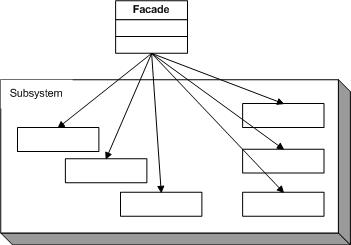 学习php设计模式 php实现门面模式（Facade）1