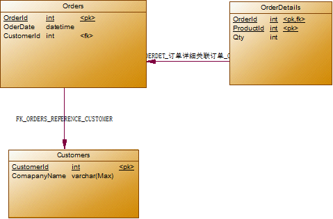 浅述SQL Server的语句类别 数据库范式 系统数据库组成3