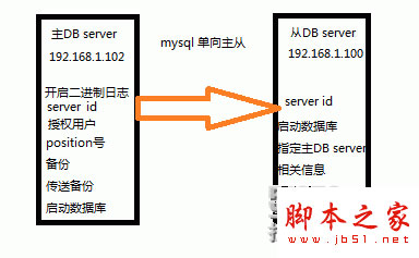 mysql 5.6.14主从复制(也称mysql AB复制)环境配置方法2