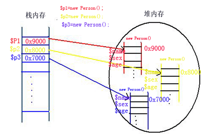 php面向对象全攻略 （二） 实例化对象 使用对象成员1