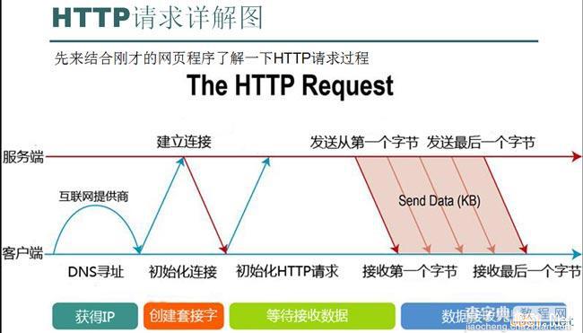 HTTP头信息总结1