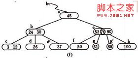 基于B-树和B+树的使用：数据搜索和数据库索引的详细介绍10