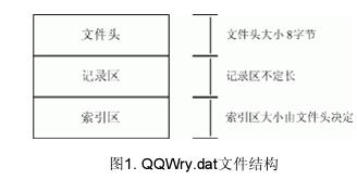 qqwry.dat的数据结构图文解释第1/2页1