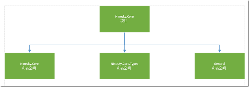 ASP.NET MVC5网站开发之业务逻辑层的架构和基本功能 （四）1