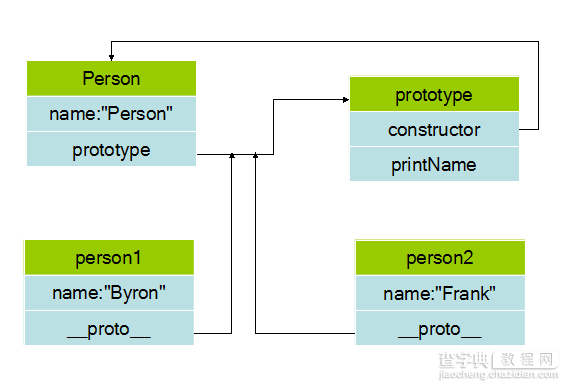 JavaScript中原型和原型链详解1