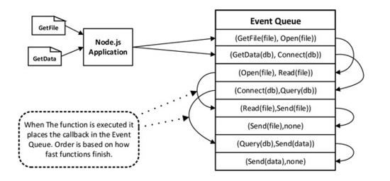 快速掌握Node.js事件驱动模型2