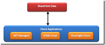 SharePoint 客户端对象模型 (一) ECMA Script2