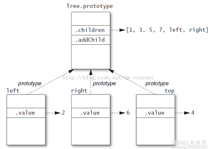 跟我学习javascript的prototype使用注意事项3