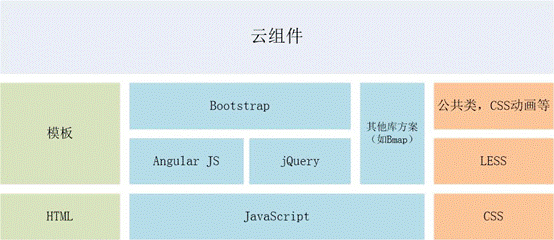 基于AngularJS前端云组件最佳实践2