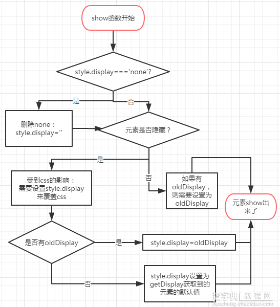 jQuery链式调用与show知识浅析1