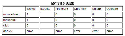 js中各浏览器中鼠标按键值的差异1