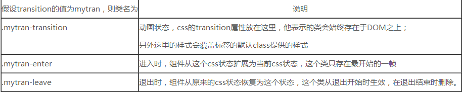 Vuejs第七篇之Vuejs过渡动画案例全面解析1