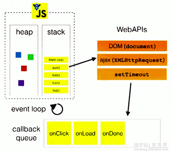 JavaScript运行机制之事件循环(Event Loop)详解2