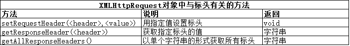 Javascript 基础---Ajax入门必看5