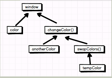 深入浅析JavaScript中的作用域和上下文1