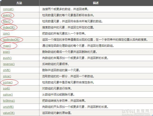 JavaScript ES5标准中新增的Array方法1