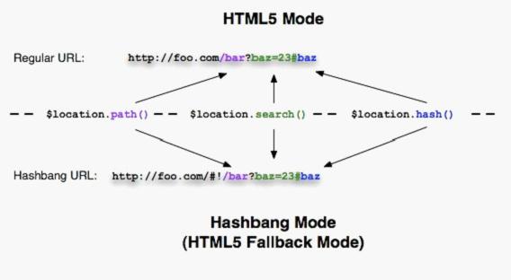 AngularJs  Using $location详解及示例代码1