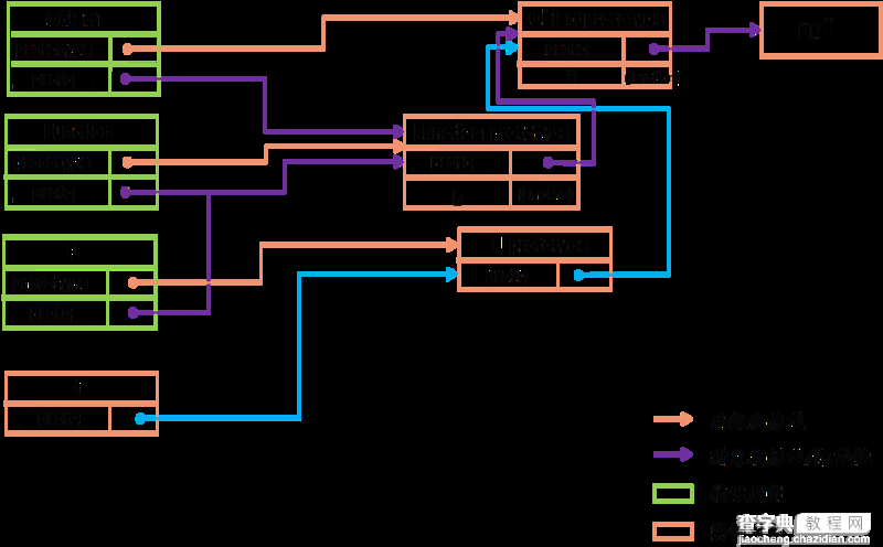 JS原型链 详解及示例代码3