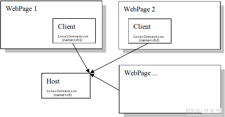 Web跨浏览器进程通信(Web跨域)3