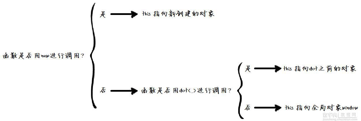 图解JavaScript中的this关键字1