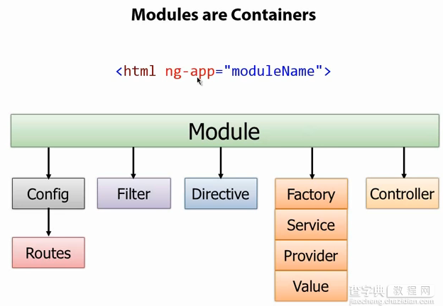 AngularJs 60分钟入门基础教程6